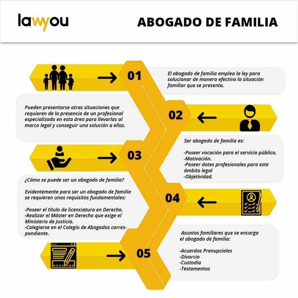 Abogado De Familia ¿qué Es Y En Que Puede Ayudarte Lawyou 3058